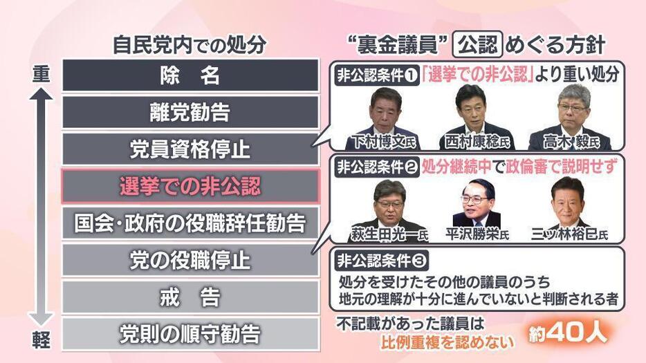 “裏金議員”を一部非公認へ