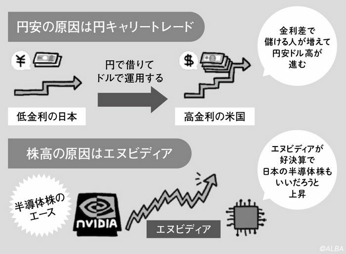 低金利の円を借り入れて高金利の通貨で運用することで、金利差による収益を得る円キャリートレードが円安の原因となった（イラスト：山本彩芽）