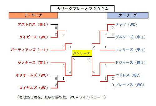 大リーグのプレーオフ組み合わせ