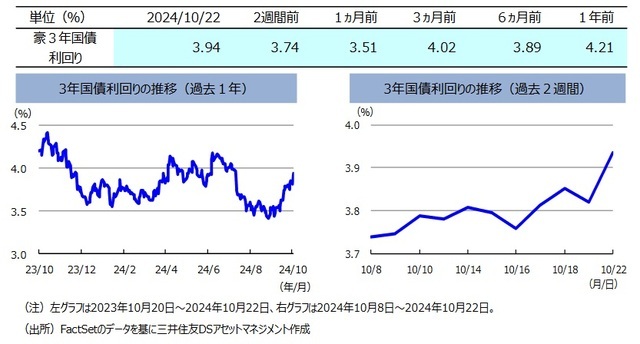 ここ2週間の「オーストラリア・ドル」は対円で小幅上昇【解説：三井住友DSアセットマネジメント】