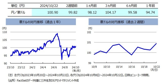 ここ2週間の「オーストラリア・ドル」は対円で小幅上昇【解説：三井住友DSアセットマネジメント】