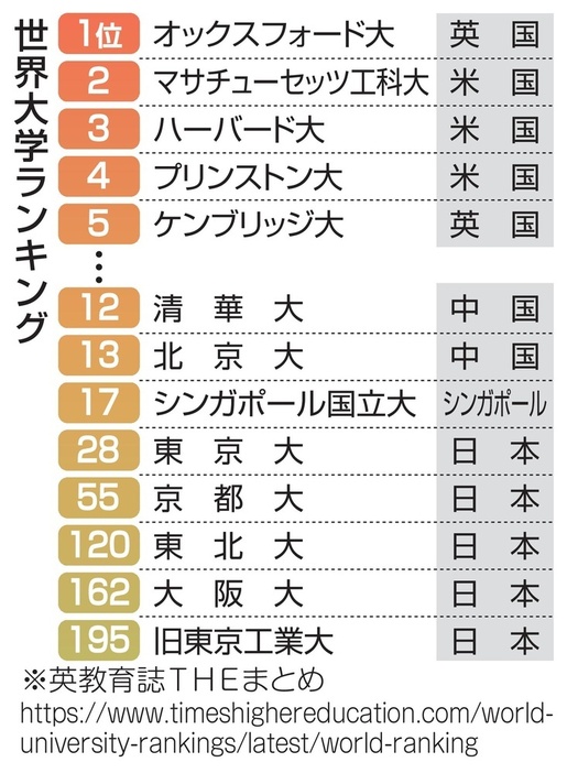 　世界大学ランキング