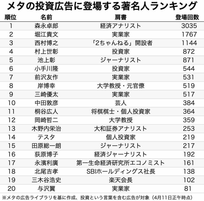 メタの投資広告に登場する著名人ランキング