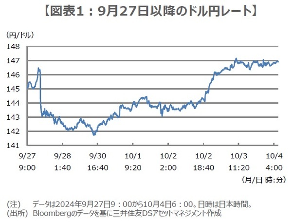 ［図表1］9月27日以降のドル円レート