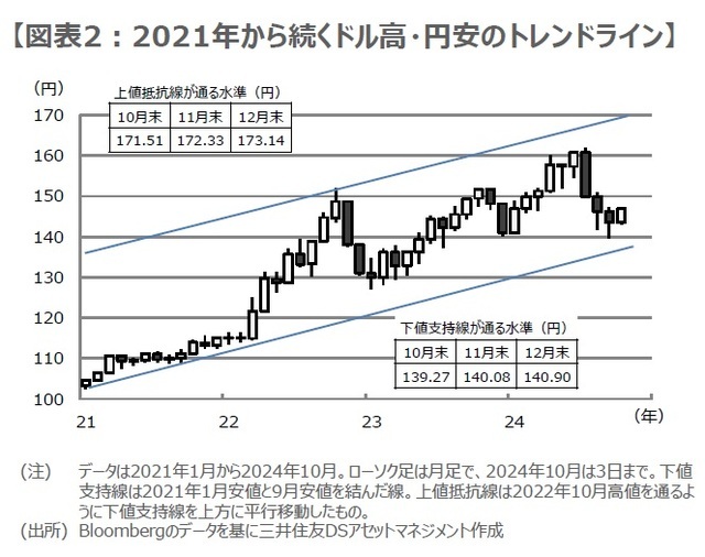 ［図表2］2021年から続くドル高・円安のトレンドライン