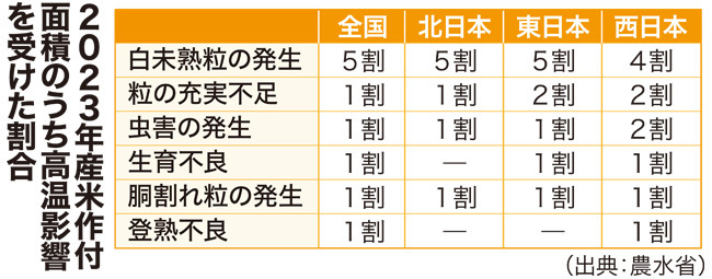 2023年産米作付面積のうち高温影響を受けた割合