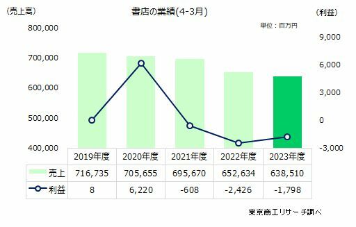 書店の業績（4－3月）