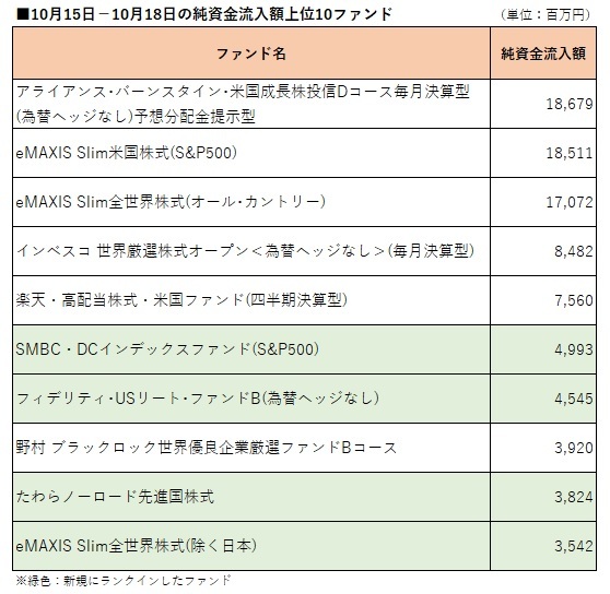 10月15日－10月18日の純資金流入額上位10ファンド