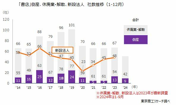 「書店」倒産、休廃業・解散、新設法人　社数推移（1－12月）