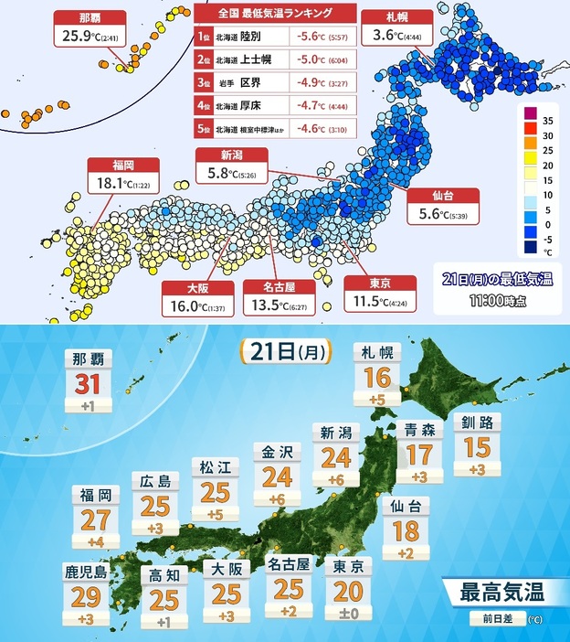 21日(月)の最低気温(午前11時現在)と予想最高気温