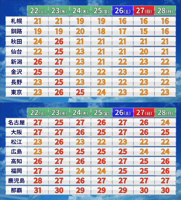 週間最高気温