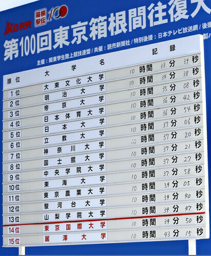 昨年の第１００回予選会の結果を表示する掲示板。１３位の山梨学院大と１４位の東京国際大の差は３秒だった（２０２３年１０月１４日）