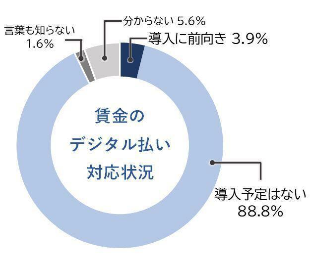 企業における賃金のデジタル払いへの対応状況