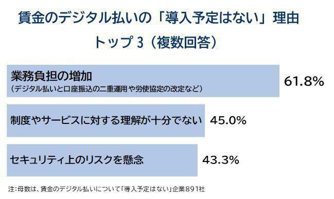 賃金のデジタル払いの「導入予定はない」理由　 トップ3（複数回答）