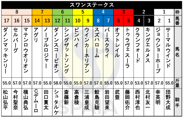 2024年スワンSの出馬表