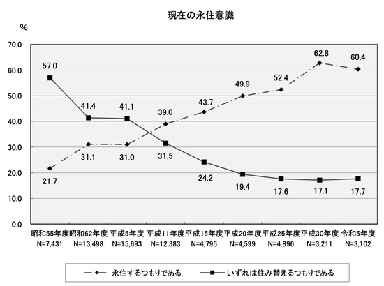 永住意識 国土交通省の「マンション総合調査 2023年度版」