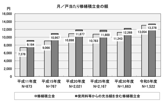 月／戸当たり修繕積立金の額 国土交通省の「マンション総合調査 2023年度版」