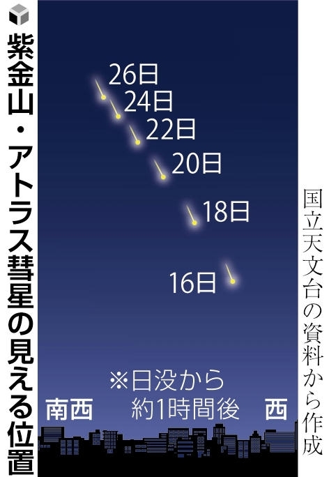 紫金山・アトラス彗星の見える位置