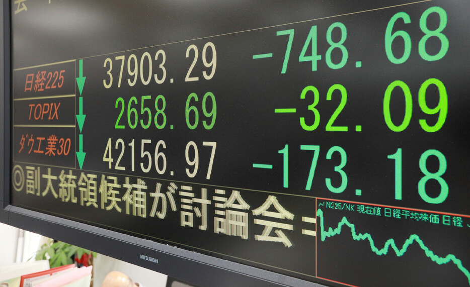 ２日の東京株式市場で、日経平均株価は一時前日比７００円超下落した。中東情勢の悪化が嫌われ、売りが広がった。午前の終値は６３８円２１銭安の３万８０１３円７６銭＝東京都中央区