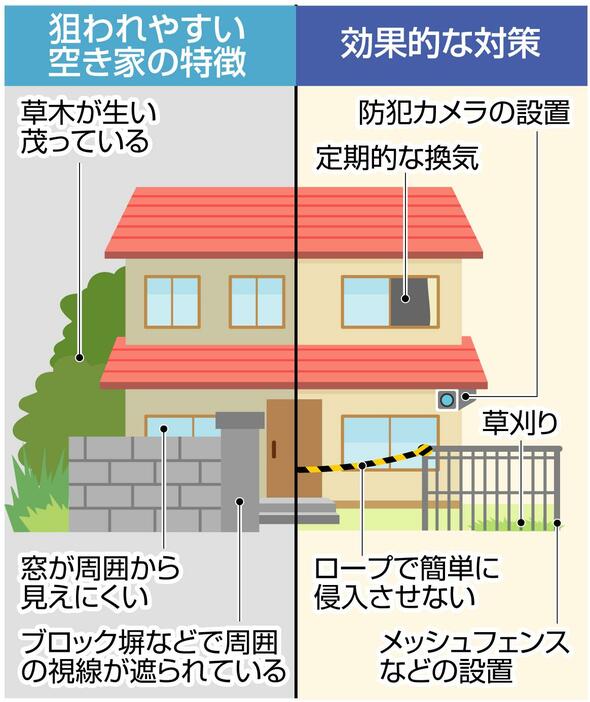 狙われやすい空き家の特徴と効果的な対策