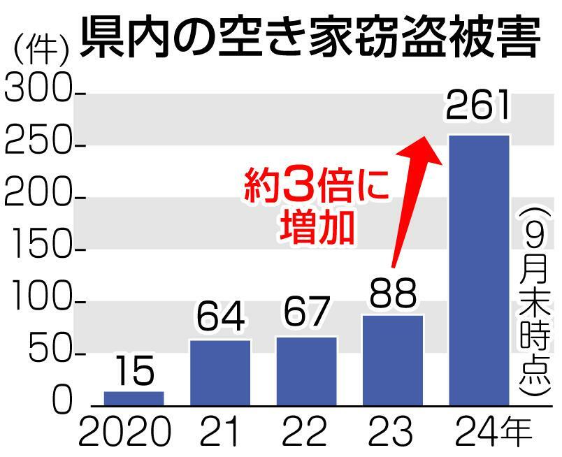 静岡県内の空き家窃盗被害件数