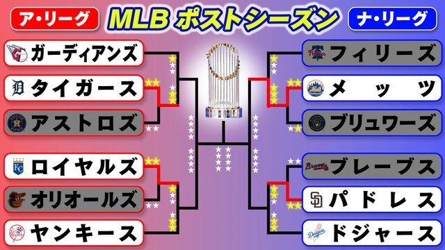 MLBポストシーズントーナメント(日本時間10日終了時点)