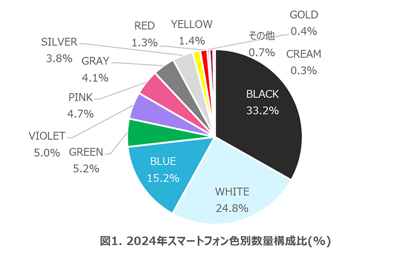 全国の家電量販約4,000店の販売実績集計/GfKジャパン調べ 期間:2024年1-6月