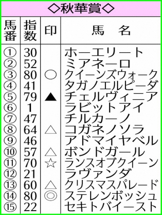 AI予想の秋華賞指数