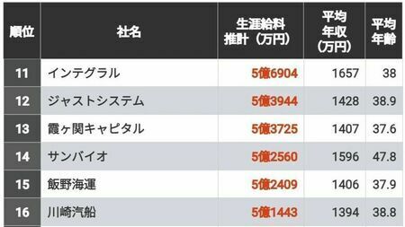 生涯給料が高い「東京都トップ500社」ランキング！　3位はヒューリック、2位は三菱商事、では1位は？