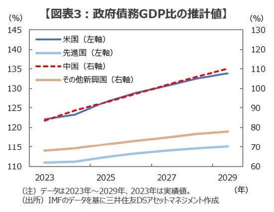 ［図表3］政府債務GDP比の推計値