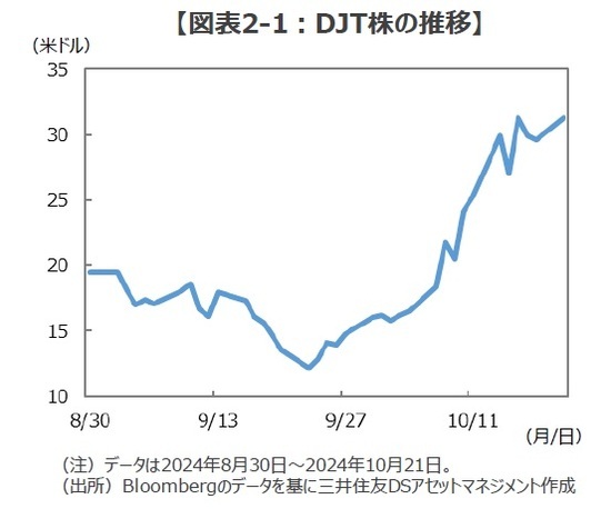 ［図表2-1］DJT株の推移