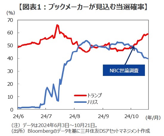 ［図表1］ブックメーカーが見込む当選確率