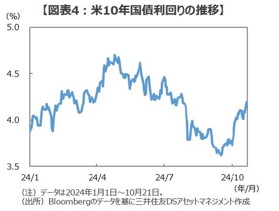 ［図表4］米10年国債利回りの推移