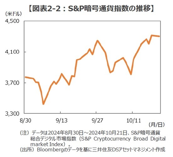 ［図表2-2］S&P暗号通貨指数の推移