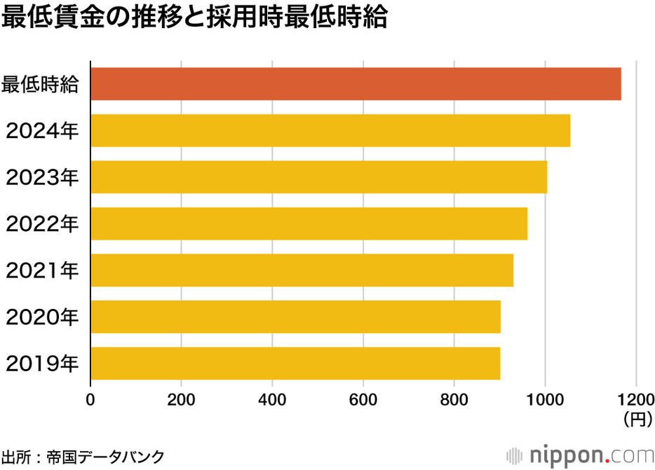 最低賃金の推移と採用時最低時給