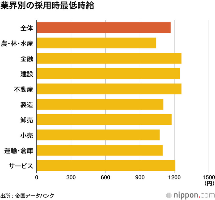 業界別の採用時最低時給