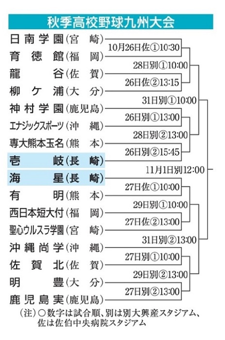 秋季高校野球九州大会の組み合わせ