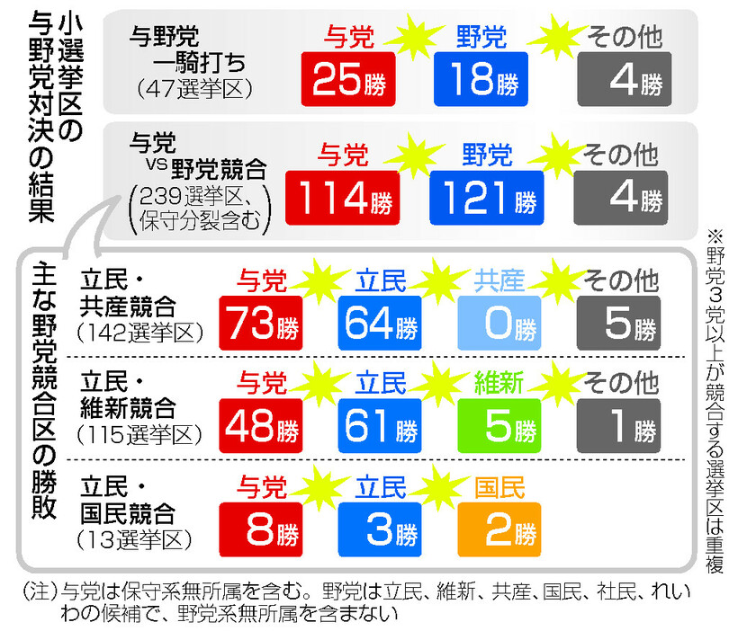 小選挙区の勝敗