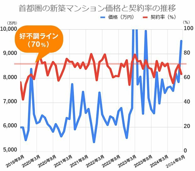 過去5年間の首都圏の新築マンション価格（戸当たり平均）と契約率の推移不動産経済研究所の市場動向データをもとに編集部が作成