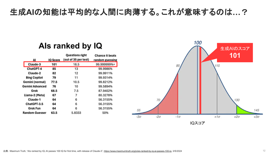 生成AIにIQテストを受けさせたところ、平均的な人間の知能に近い数値に（2024年3月5日時点）