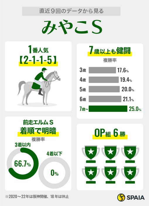 直近9回のデータから見るみやこS