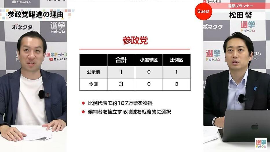 参政党は小選挙区3議席、比例代表187万票を獲得