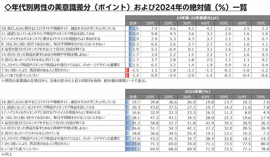 男性の美意識は高まる一方で清潔感や若々しさへの意識は低下した