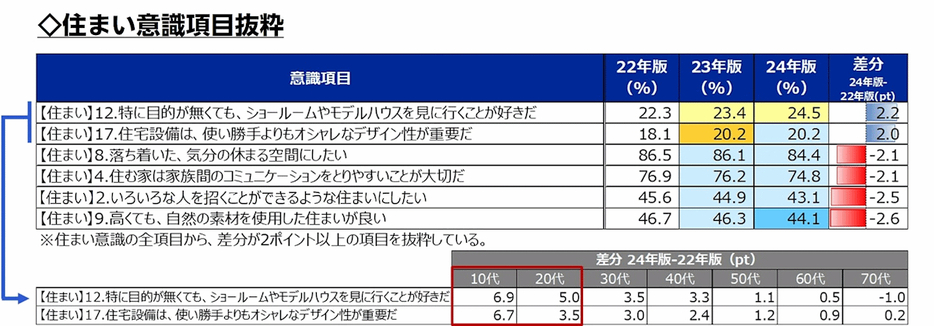 住宅設備に関する調査でも他者交流への意識低下が見られる結果に