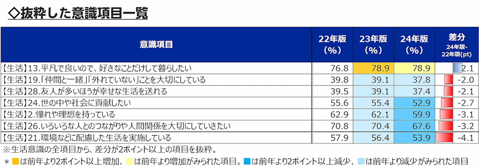 3年で他者との交流意欲も減少傾向となった