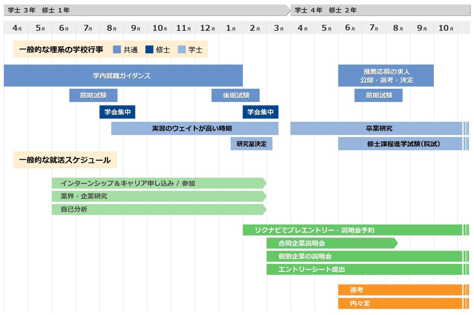 理系学生の就職活動スケジュール図