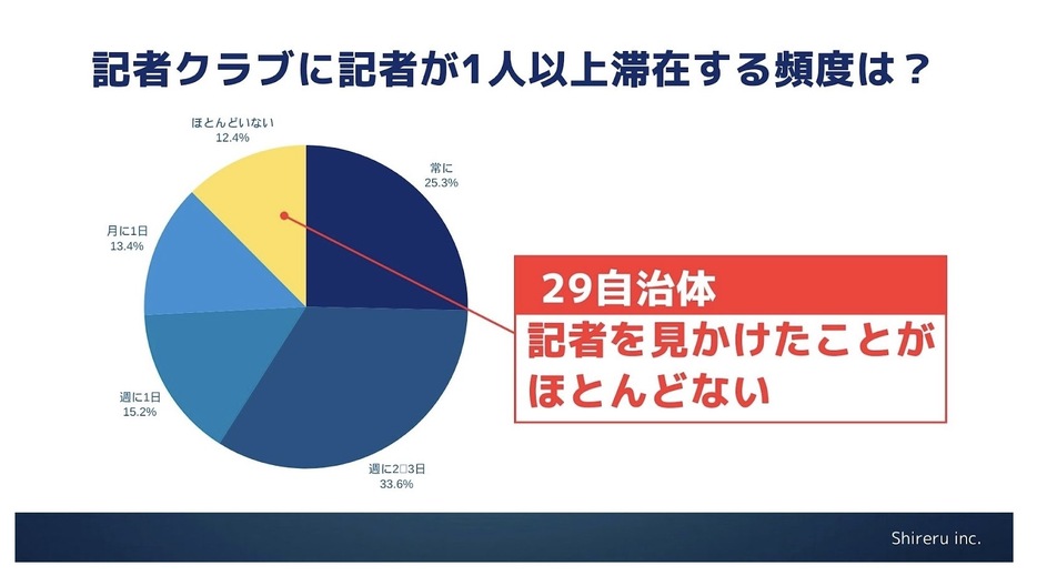 記者クラブでの記者の滞在頻度を尋ねた質問で、「記者クラブがある」と回答した217自治体のうち、29自治体が「記者を見かけたことがほとんどない」と回答した（グラフはShireru提供）