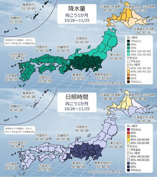 1か月予報（上：降水量、下：日照時間）。