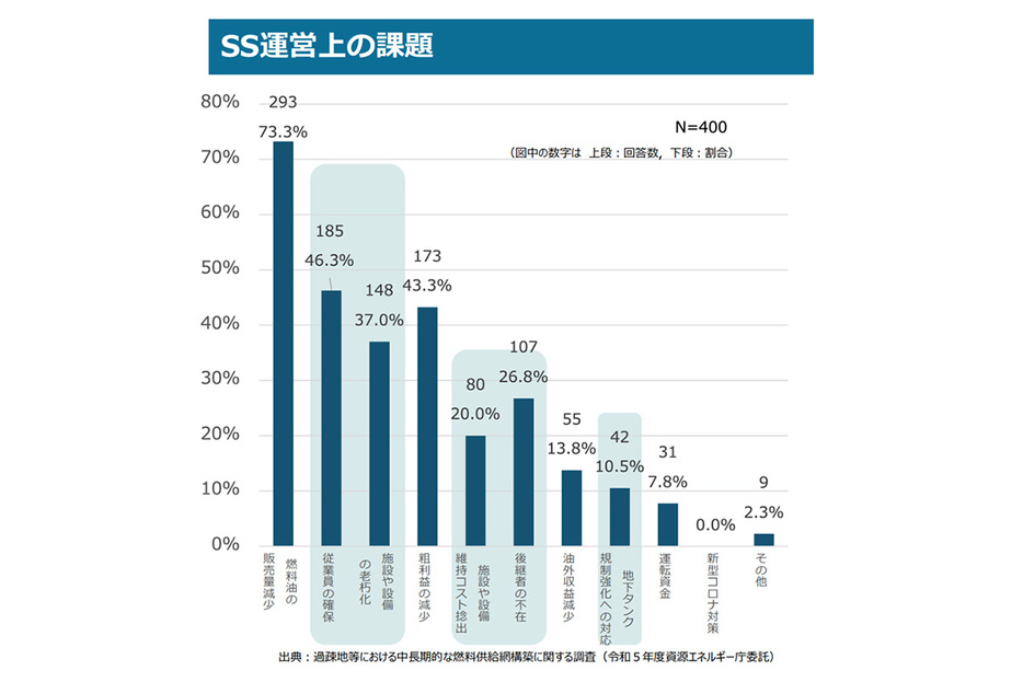 資源エネルギー庁「資源・燃料政策を巡る状況について」という資料に掲載されているSS運営上の課題のグラフ