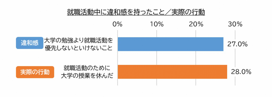 「大学の勉強より就職活動を優先しなければいけないこと」に違和感がある